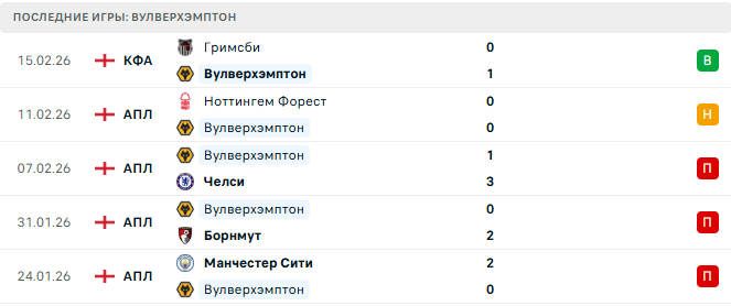 Вулверхэмптон - Арсенал 18 Февраля 2026