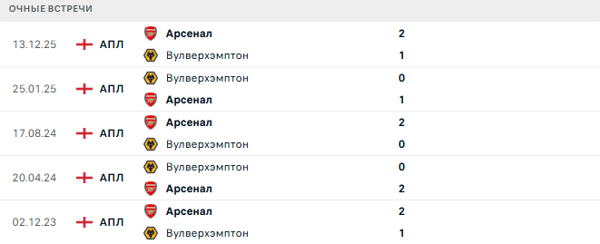Вулверхэмптон - Арсенал матч
