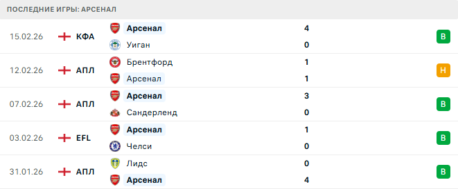 Вулверхэмптон - Арсенал прогноз