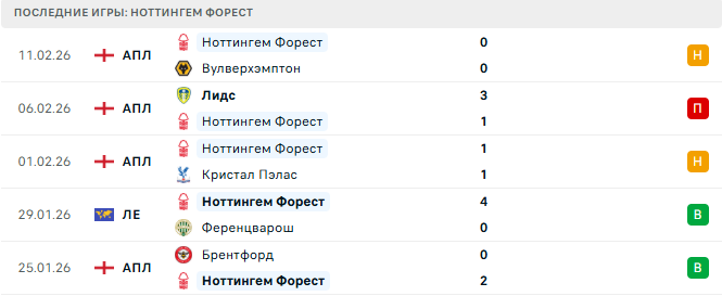 Фенербахче - Ноттингем Форест прогноз