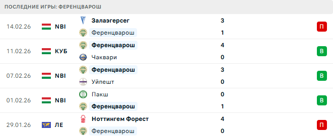 Лудогорец - Ференцварош прогноз
