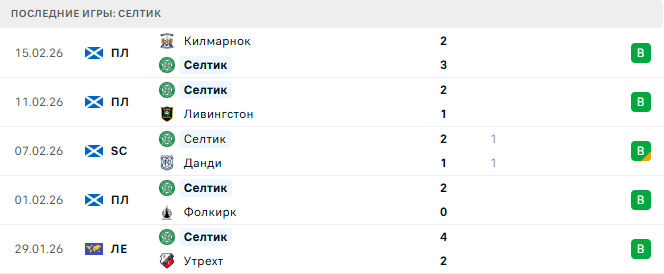 Селтик - Штутгарт 19 Февраля 2026