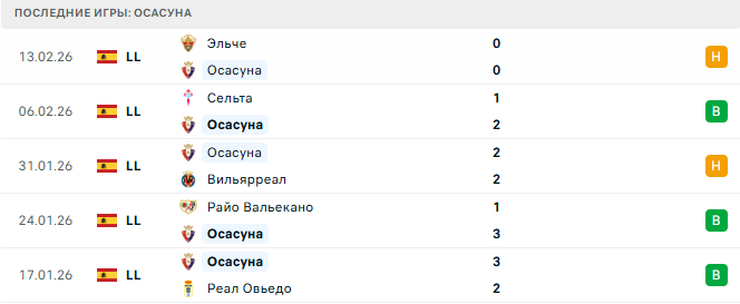 Осасуна - Реал Мадрид 21 Февраля 2026