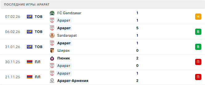 Ван (Арм) - Арарат (Арм) прогноз