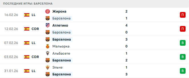 Барселона - Леванте 22 Февраля 2026