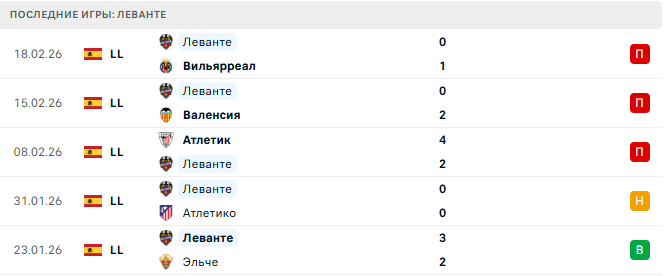 Барселона - Леванте прогноз