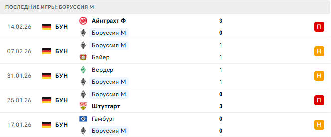 Фрайбург - Боруссия М прогноз
