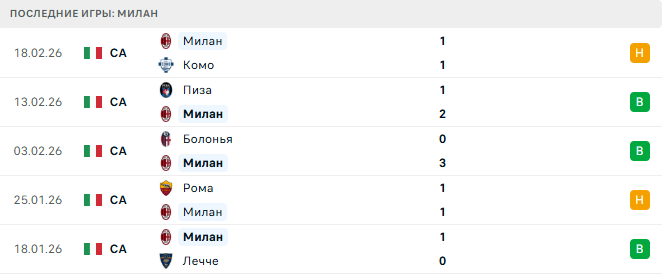 Милан - Парма 22 Февраля 2026