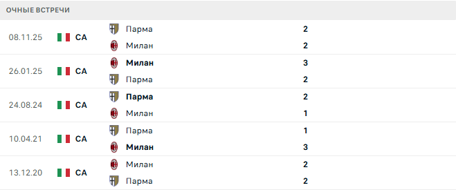 Милан - Парма матч