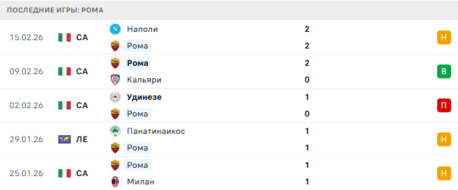 Рома - Кремонезе 22 Февраля 2026