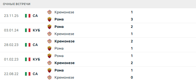 Рома - Кремонезе матч