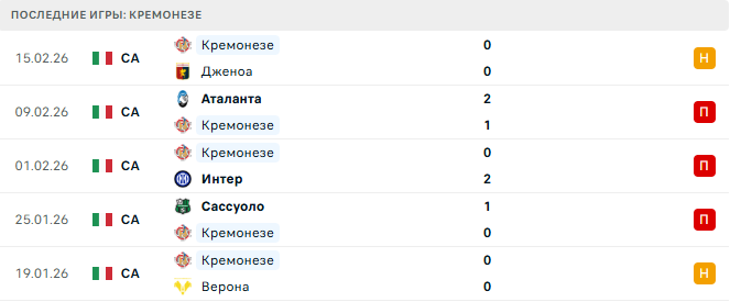 Рома - Кремонезе прогноз