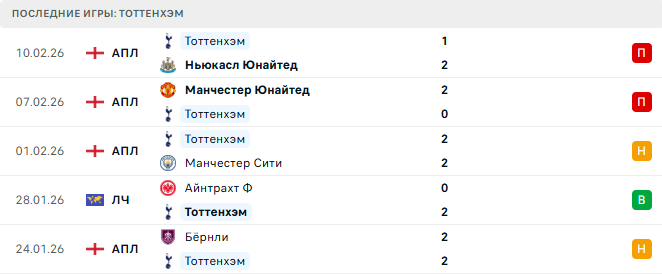 Тоттенхэм - Арсенал 22 Февраля 2026