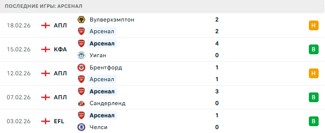 Тоттенхэм - Арсенал прогноз