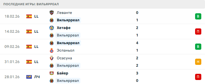 Вильярреал - Валенсия 22 Февраля 2026