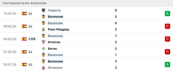 Вильярреал - Валенсия прогноз