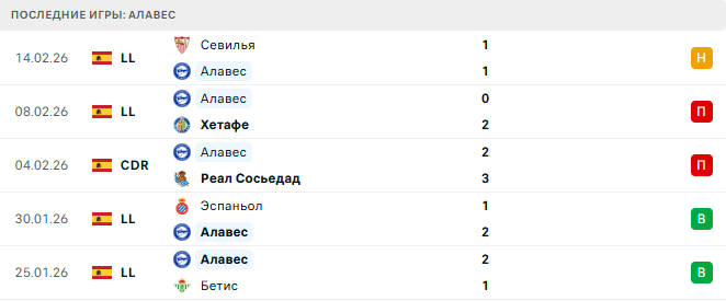 Алавес - Жирона 23 Февраля 2026