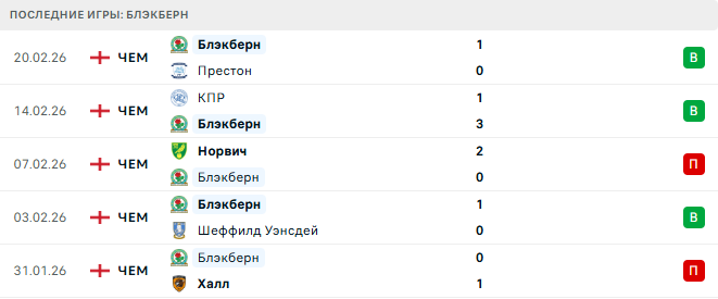Блэкберн - Бристоль Сити 24 Февраля 2026
