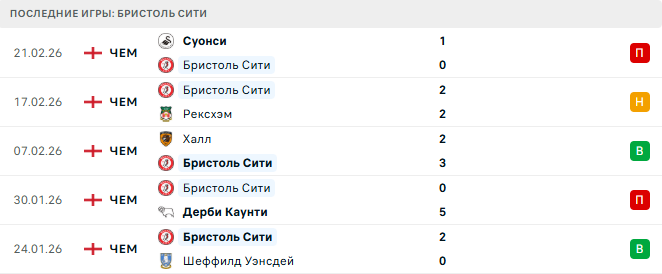 Блэкберн - Бристоль Сити прогноз