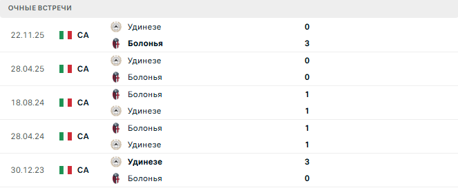 Болонья - Удинезе матч