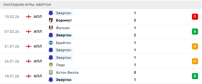Эвертон - Манчестер Юнайтед 23 Февраля 2026