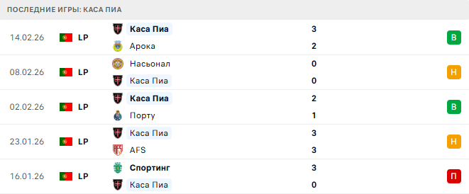 Фамаликан - Каса Пиа прогноз