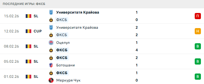 ФКСБ - Металоглобус Бухарест 23 Февраля 2026