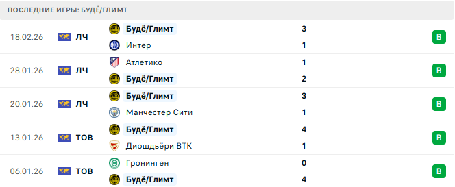 Интер - Будё/Глимт прогноз