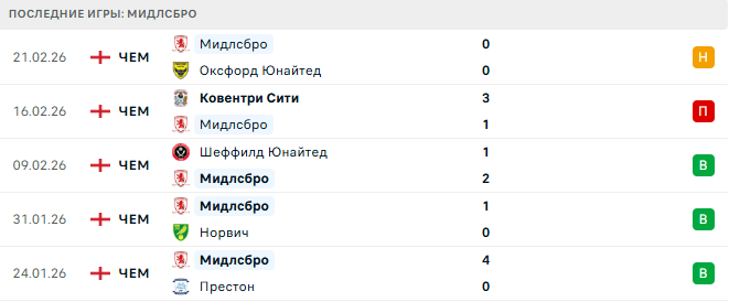 Мидлсбро - Лестер 24 Февраля 2026