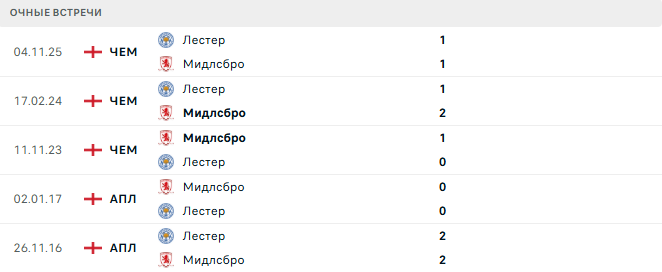 Мидлсбро - Лестер матч