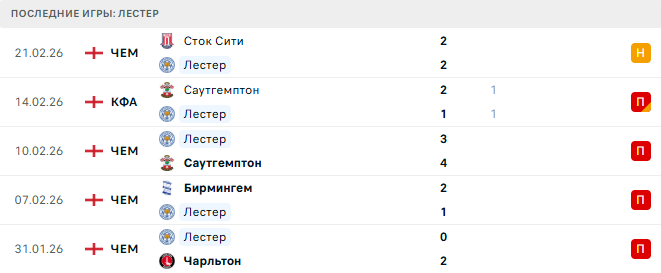 Мидлсбро - Лестер прогноз