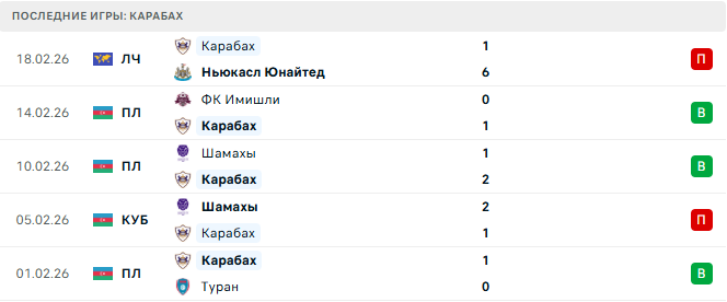Ньюкасл Юнайтед - Карабах прогноз