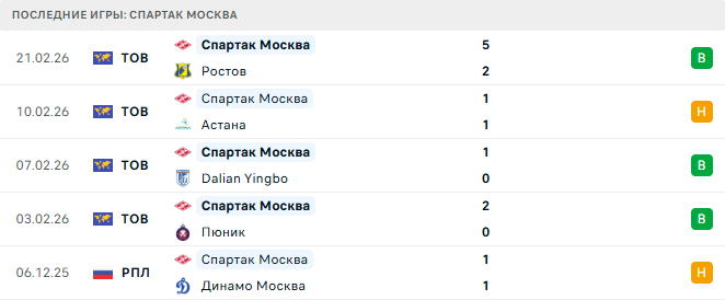 Спартак Москва - Елимай 23 Февраля 2026