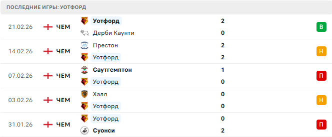 Уотфорд - Ипсвич Таун 24 Февраля 2026