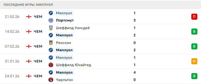 Миллуол - Бирмингем 25 Февраля 2026