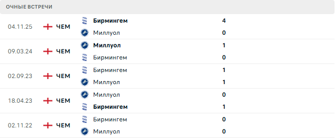 Миллуол - Бирмингем матч