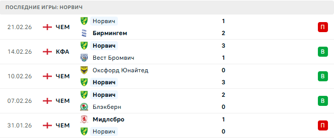 Норвич - Шеффилд Уэнсдей 25 Февраля 2026