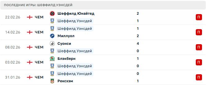 Норвич - Шеффилд Уэнсдей прогноз