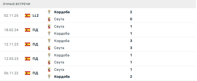 Сеута - Кордоба матч