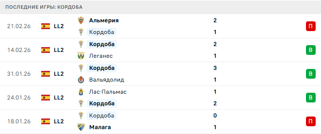 Сеута - Кордоба прогноз