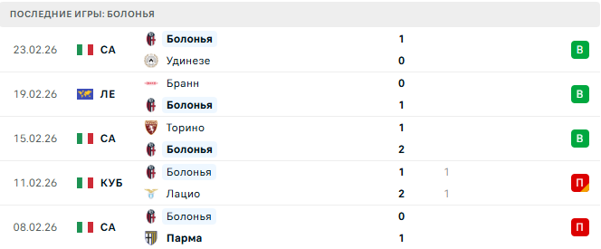 Болонья - Бранн 26 Февраля 2026