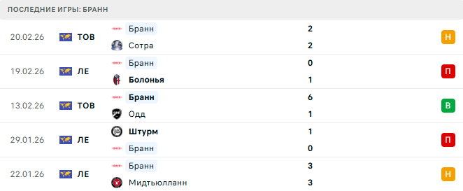 Болонья - Бранн прогноз