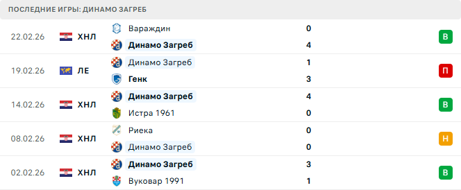 Генк - Динамо Загреб прогноз