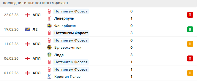 Ноттингем Форест - Фенербахче 26 Февраля 2026