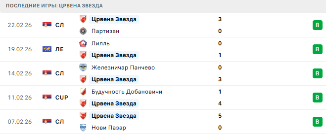 Црвена Звезда - Лилль 26 Февраля 2026
