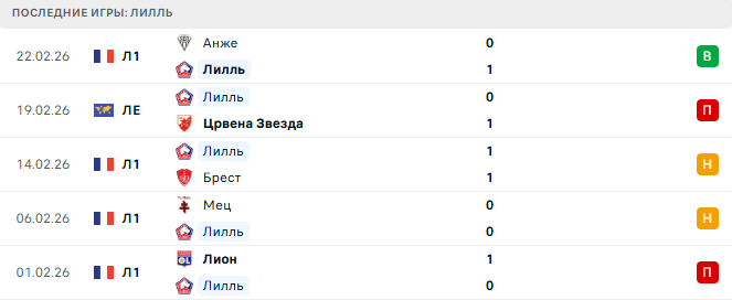 Црвена Звезда - Лилль прогноз
