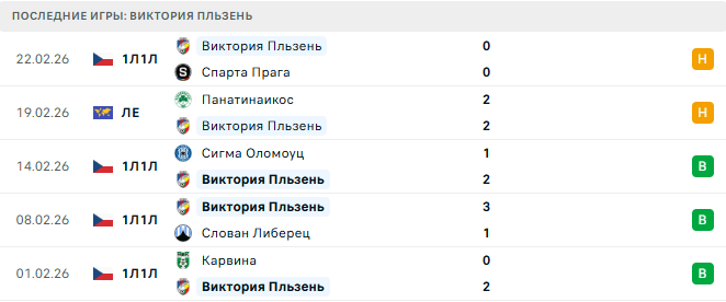 Виктория Пльзень - Панатинаикос 26 Февраля 2026