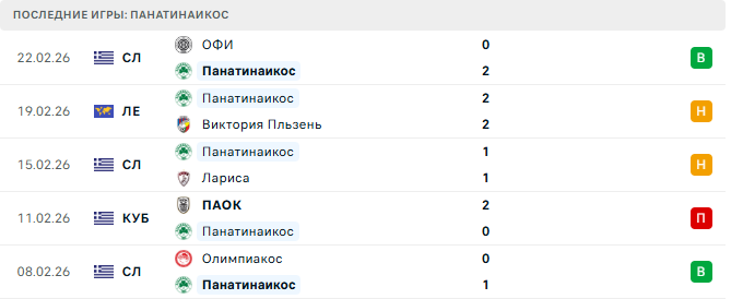 Виктория Пльзень - Панатинаикос прогноз