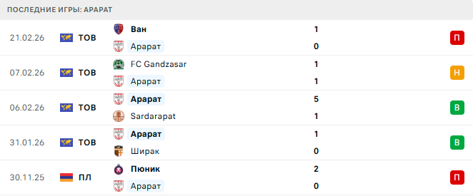 Арарат - Алашкерт 27 Февраля 2026 Арарат - Алашкерт 27 Февраля 2026