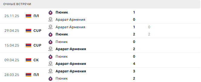 Арарат-Армения - Пюник матч Арарат-Армения - Пюник матч